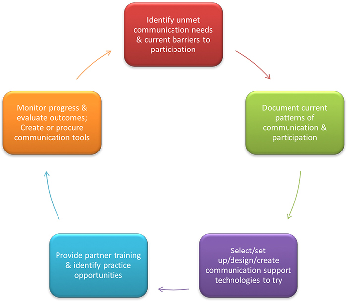 The Bridge School's assessment process for communication support technologies. The communication needs of the student inform the selection/creation/procurement of AAC system components, rather than a particular device or tool leading the assessment process.